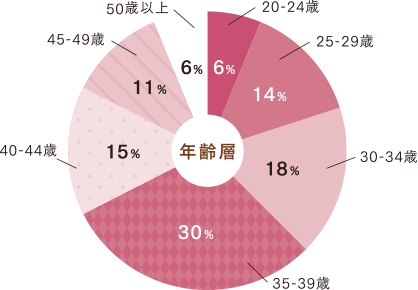 年齢層のグラフ