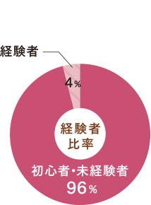 経験者比率のグラフ