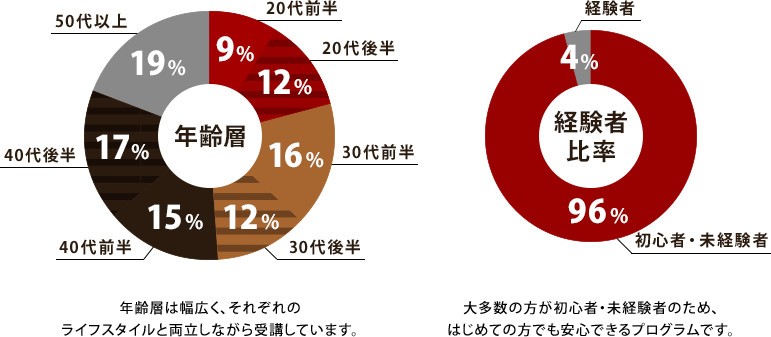 年齢層は幅広く、それぞれのライフスタイルと両立しながら受講しています。