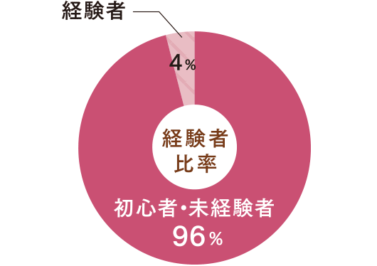 経験者比率