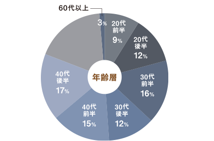 年齢層のグラフ