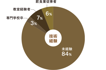 経験者比率のグラフ