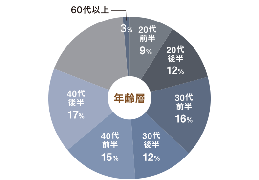 年齢層