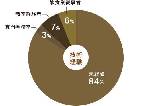 経験者比率