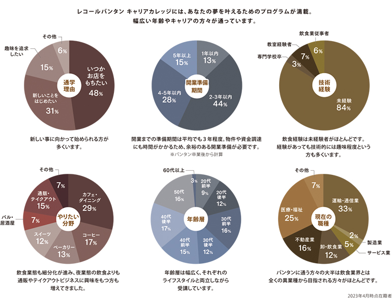年齢層は幅広く、それぞれのライフスタイルと両立しながら受講しています。年齢層は幅広く、それぞれのライフスタイルと両立しながら受講しています。／大多数の方が初心者・未経験者のため、はじめての方でも安心できるプログラムです。