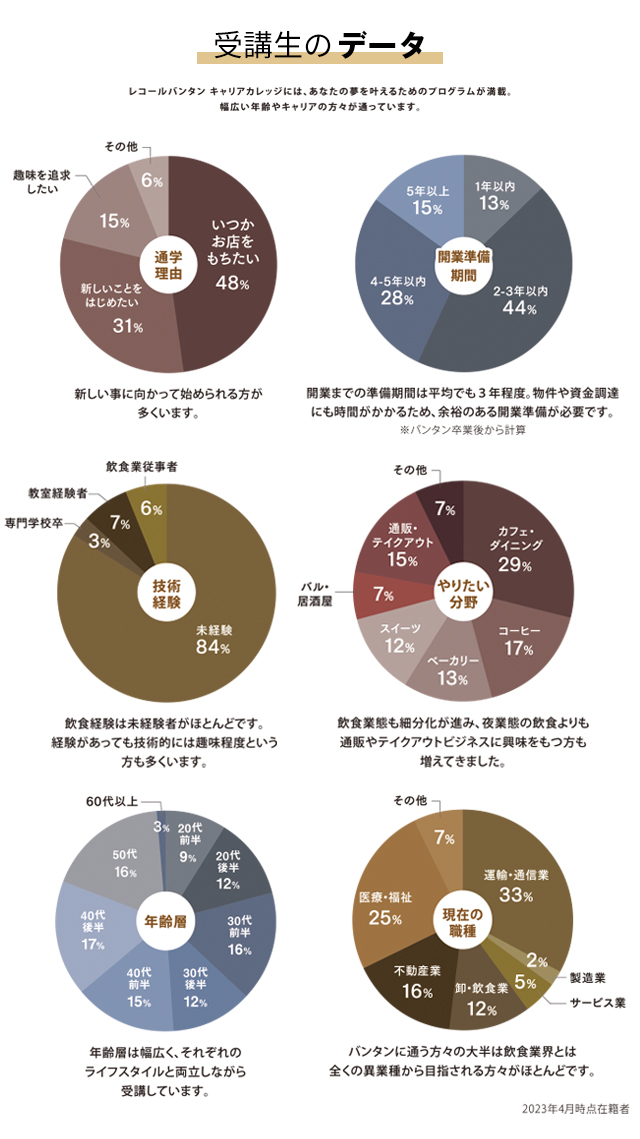 受講生の年齢分布
